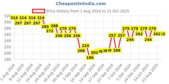 ajio.com shining diva Earrings shining diva Price History Graph from 1 Aug 2024 to 21 Oct 2025