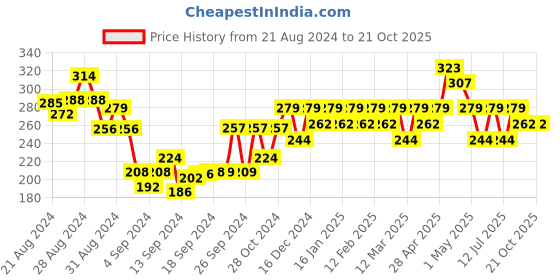 ajio.com shining diva Earrings shining diva Price History Graph from 21 Aug 2024 to 21 Oct 2025