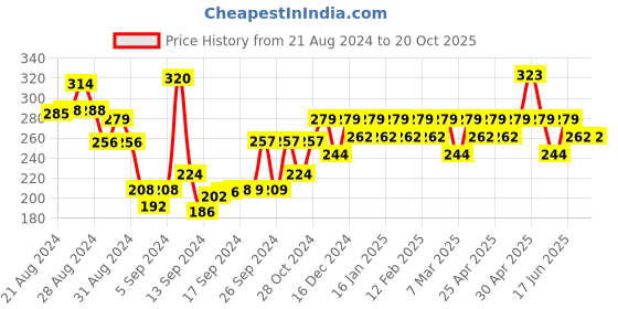 ajio.com shining diva Earrings shining diva Price History Graph from 21 Aug 2024 to 20 Oct 2025
