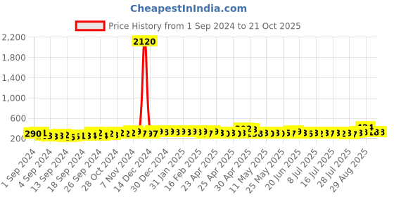 ajio.com shining diva Earrings shining diva Price History Graph from 1 Sep 2024 to 20 Oct 2025