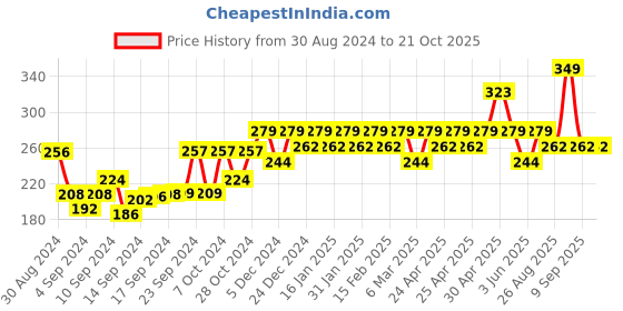 ajio.com shining diva Earrings shining diva Price History Graph from 30 Aug 2024 to 21 Oct 2025