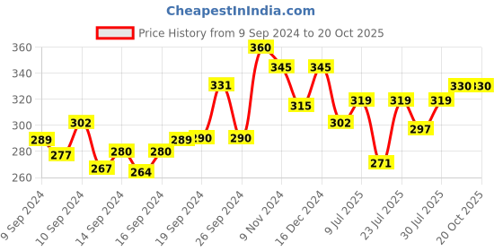 ajio.com shining diva Floral Design Drop Earrings shining diva Price History Graph from 9 Sep 2024 to 20 Oct 2025