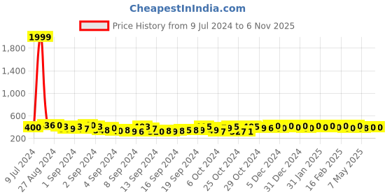 ajio.com shining diva Gold-Plated Hoop Earrings shining diva Price History Graph from 9 Jul 2024 to 3 Nov 2025