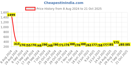 ajio.com shining diva Gold-Plated Jhumka Earrings shining diva Price History Graph from 8 Aug 2024 to 20 Oct 2025
