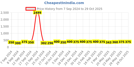 ajio.com shining diva Gold-Plated Kundan Anklet shining diva Price History Graph from 7 Sep 2024 to 28 Oct 2025