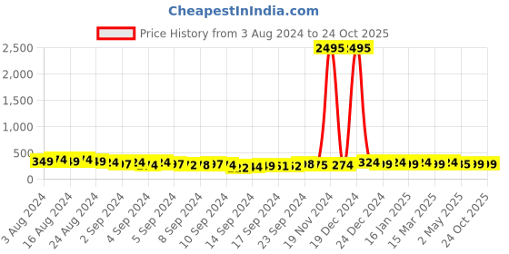 ajio.com shining diva Gold-Plated Kundan-Studded Anklets shining diva Price History Graph from 3 Aug 2024 to 22 Oct 2025