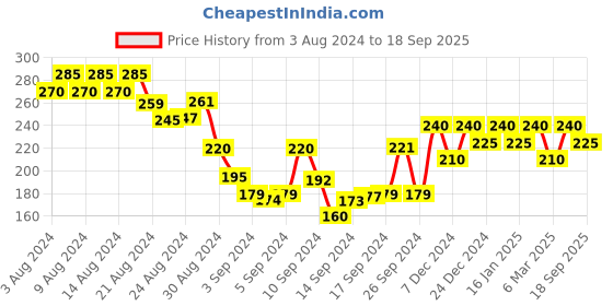 ajio.com shining diva Gold-Plated Layered Necklace shining diva Price History Graph from 3 Aug 2024 to 18 Sep 2025