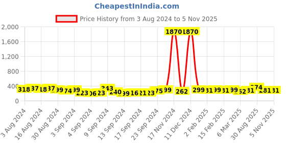 ajio.com shining diva Gold-Plated Layered Necklace shining diva Price History Graph from 3 Aug 2024 to 1 Nov 2025