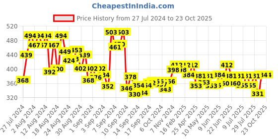 ajio.com shining diva Gold-Plated Pearl Necklace & Earrings Set shining diva Price History Graph from 27 Jul 2024 to 22 Oct 2025