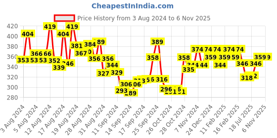ajio.com shining diva Pack of 12 Women Gold-Plated Stone-Studded Bangles shining diva Price History Graph from 3 Aug 2024 to 5 Nov 2025