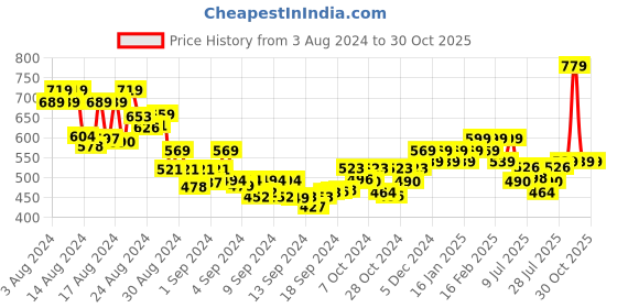 ajio.com shining diva Pack of 18 Women Gold-Plated Hoops Earrings shining diva Price History Graph from 3 Aug 2024 to 29 Oct 2025