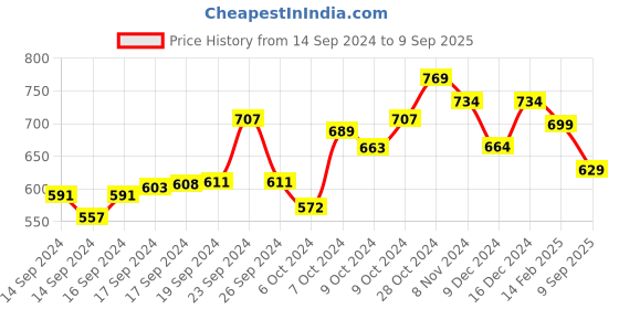 ajio.com shining diva Pack of 24 Gold-Plated Hoop Earrings shining diva Price History Graph from 14 Sep 2024 to 9 Sep 2025