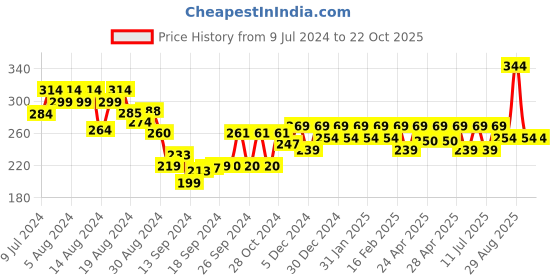 ajio.com shining diva RR5956B Platinum-Plated Crystal-Studded Bracelet shining diva Price History Graph from 9 Jul 2024 to 22 Oct 2025