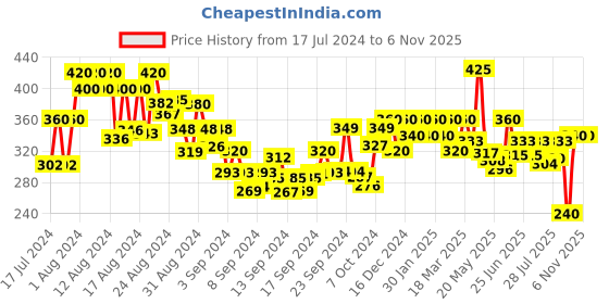 ajio.com shining diva RRSD6578ER Gold-Plated Jhumka Earrings with Pearl Accent shining diva Price History Graph from 17 Jul 2024 to 6 Nov 2025