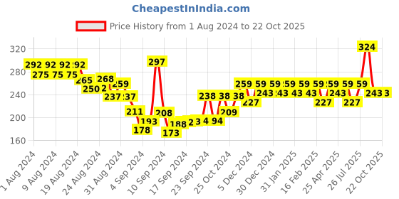 ajio.com shining diva Set of 12 Women Ear Cuffs shining diva Price History Graph from 1 Aug 2024 to 22 Oct 2025