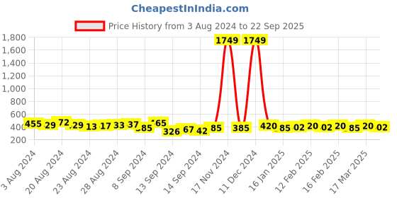 ajio.com shining diva Set of 2 Gold-Plated Broad Bangles shining diva Price History Graph from 3 Aug 2024 to 22 Sep 2025