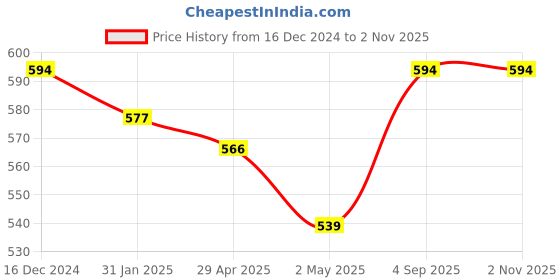 ajio.com shining diva Set of 2 Gold-Plated Stone-Studded Bangles shining diva Price History Graph from 16 Dec 2024 to 1 Nov 2025