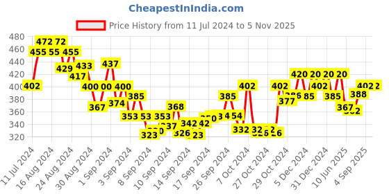 ajio.com shining diva Set of 2 Stone-Studded Broad Bangles shining diva Price History Graph from 11 Jul 2024 to 5 Nov 2025