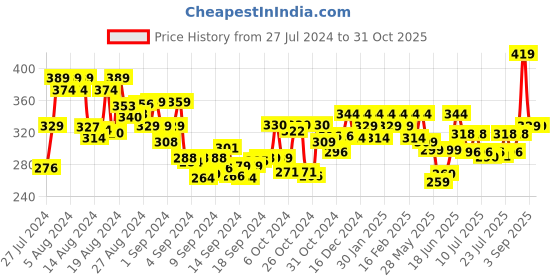 ajio.com shining diva Set of 20 Hair Bands shining diva Price History Graph from 27 Jul 2024 to 30 Oct 2025