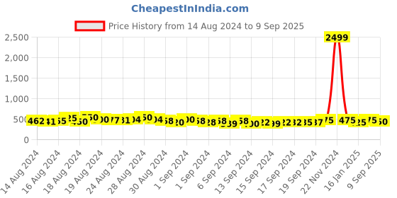 ajio.com shining diva Set of 23 Gold-Plated Bangles shining diva Price History Graph from 14 Aug 2024 to 9 Sep 2025