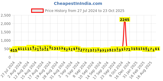 ajio.com shining diva Set of 26 Gold-Plated Slip-On Bangles shining diva Price History Graph from 27 Jul 2024 to 23 Oct 2025