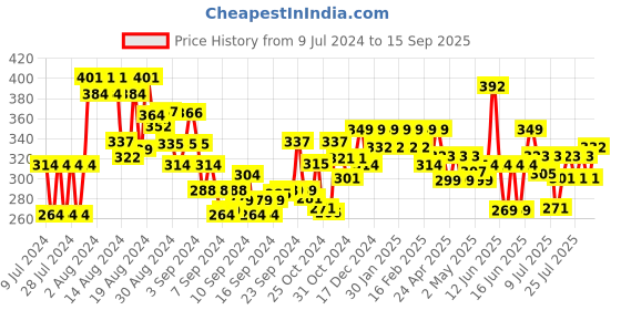 ajio.com shining diva Set of 26 Plastic Hair Clips shining diva Price History Graph from 9 Jul 2024 to 15 Sep 2025