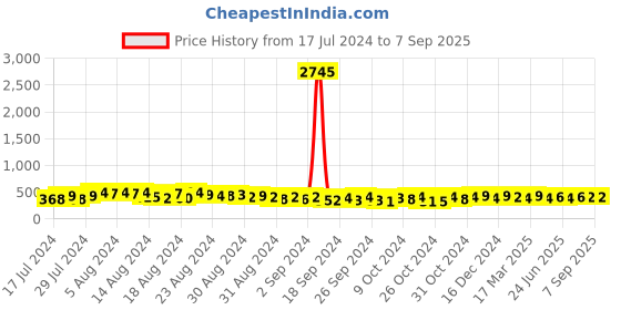 ajio.com shining diva Set of 30 Women Earrings shining diva Price History Graph from 17 Jul 2024 to 7 Sep 2025