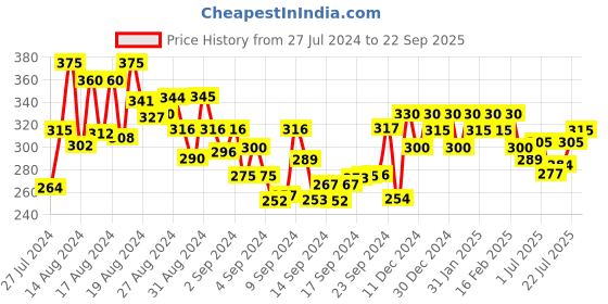 ajio.com shining diva Set of 4 Gold-Plated Diamond-Studded Bracelets shining diva Price History Graph from 27 Jul 2024 to 22 Sep 2025