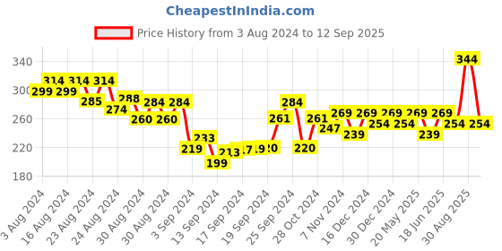 ajio.com shining diva Set of 4 Silver-Plated Snake Rings shining diva Price History Graph from 3 Aug 2024 to 12 Sep 2025