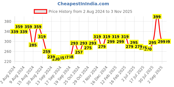 ajio.com shining diva Set of 4 Women Slip-on Bracelet shining diva Price History Graph from 2 Aug 2024 to 2 Nov 2025