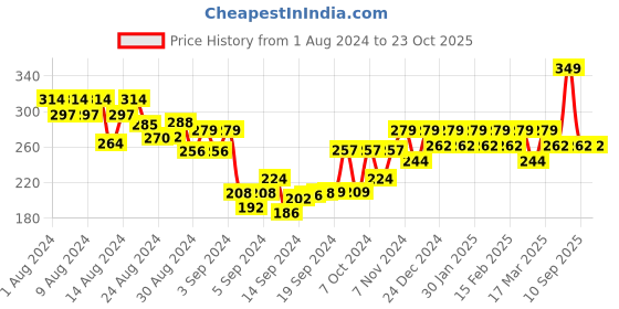 ajio.com shining diva Set of 6 Women Gold-Plated Hoop Earrings shining diva Price History Graph from 1 Aug 2024 to 23 Oct 2025