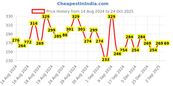 ajio.com shining diva Silver-Plated Beaded Anklet shining diva Price History Graph from 14 Aug 2024 to 22 Oct 2025