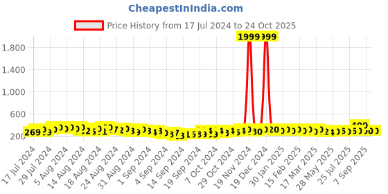 ajio.com shining diva Solid Adjustable Kamarband shining diva Price History Graph from 17 Jul 2024 to 22 Oct 2025