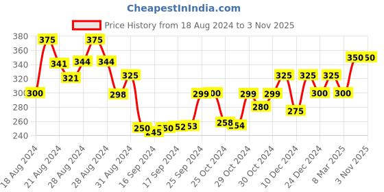 ajio.com shining diva Stone-Studded Link Bracelet shining diva Price History Graph from 18 Aug 2024 to 2 Nov 2025