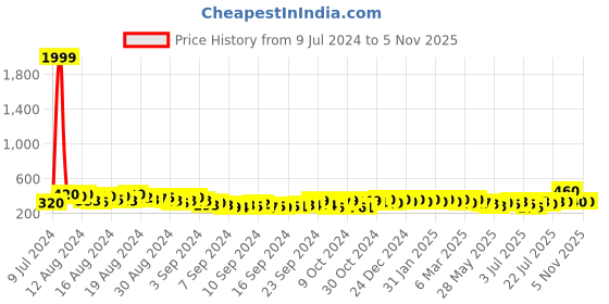 ajio.com shining diva Stone-Studded Link Bracelet with Lobster Claw shining diva Price History Graph from 9 Jul 2024 to 2 Nov 2025