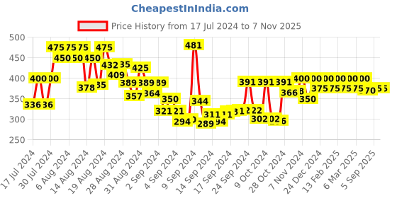 ajio.com shining diva Stone-Studded Metal Bracelet shining diva Price History Graph from 17 Jul 2024 to 6 Nov 2025