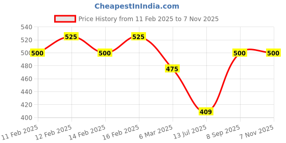 ajio.com shining diva Stone-Studded Pearl Drop Earrings shining diva Price History Graph from 11 Feb 2025 to 6 Nov 2025
