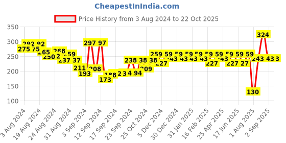 ajio.com shining diva Women American Diamond-Studded Studs Earrings shining diva Price History Graph from 3 Aug 2024 to 22 Oct 2025