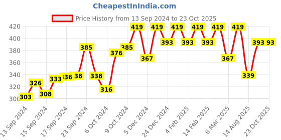 ajio.com shining diva Women Diamond-Studded Crown Hair Band shining diva Price History Graph from 13 Sep 2024 to 23 Oct 2025