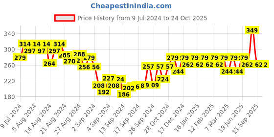 ajio.com shining diva Women Gold-Plated Studded Drop Earrings shining diva Price History Graph from 9 Jul 2024 to 23 Oct 2025