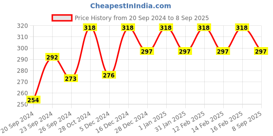 ajio.com shining diva Women Pearl-Beaded Multi-Piece Jewellery Set shining diva Price History Graph from 20 Sep 2024 to 8 Sep 2025