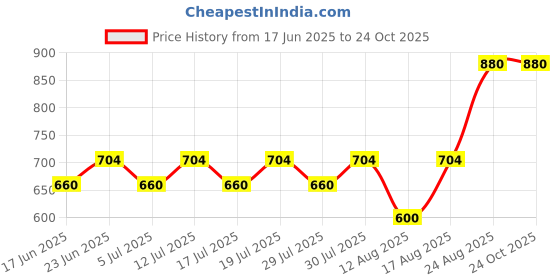 ajio.com shinisha Women Printed A-Line Dress shinisha Price History Graph from 17 Jun 2025 to 22 Oct 2025