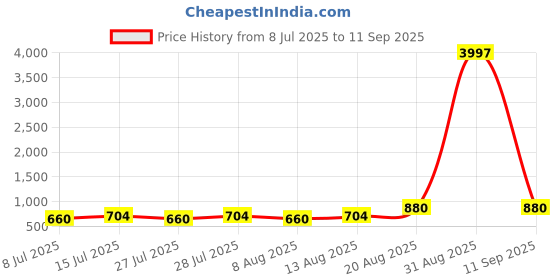ajio.com shinisha Women Striped A-Line Dress shinisha Price History Graph from 8 Jul 2025 to 11 Sep 2025
