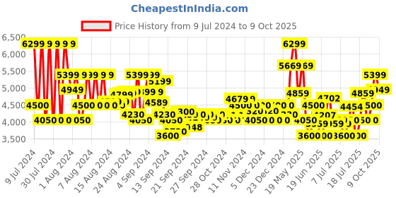 ajio.com armani exchange Shiny and Embossed Logo Cap armani exchange Price History Graph from 9 Jul 2024 to 9 Oct 2025