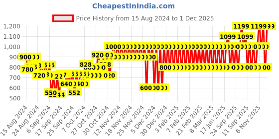 ajio.com gap kids Shiny Lurex Striped A-Line Dress gap kids Price History Graph from 15 Aug 2024 to 1 Dec 2025