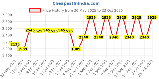 ajio.com jeffree star cosmetics Shiny Trap Lipstick - Camel Humps jeffree star cosmetics Price History Graph from 30 May 2025 to 23 Oct 2025