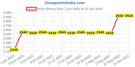 ajio.com jeffree star cosmetics Shiny Trap Lipstick - Hot Devotion jeffree star cosmetics Price History Graph from 1 Jun 2025 to 21 Oct 2025
