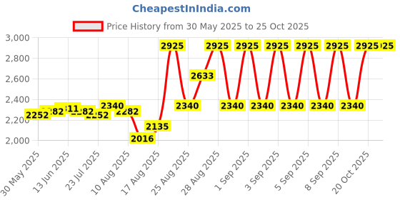 ajio.com jeffree star cosmetics Shiny Trap Lipstick - Scorpio jeffree star cosmetics Price History Graph from 30 May 2025 to 25 Oct 2025