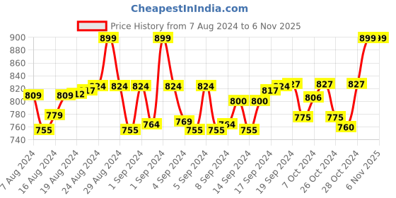ajio.com shions Women A-Line Kurti with Mandarin Collar shions Price History Graph from 7 Aug 2024 to 6 Nov 2025