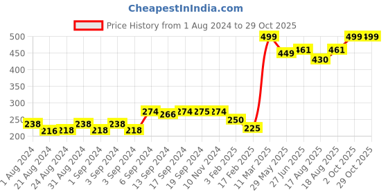 ajio.com 69th avenue Ship Wheel-Design Metal Lapel Pin 69th avenue Price History Graph from 1 Aug 2024 to 29 Oct 2025